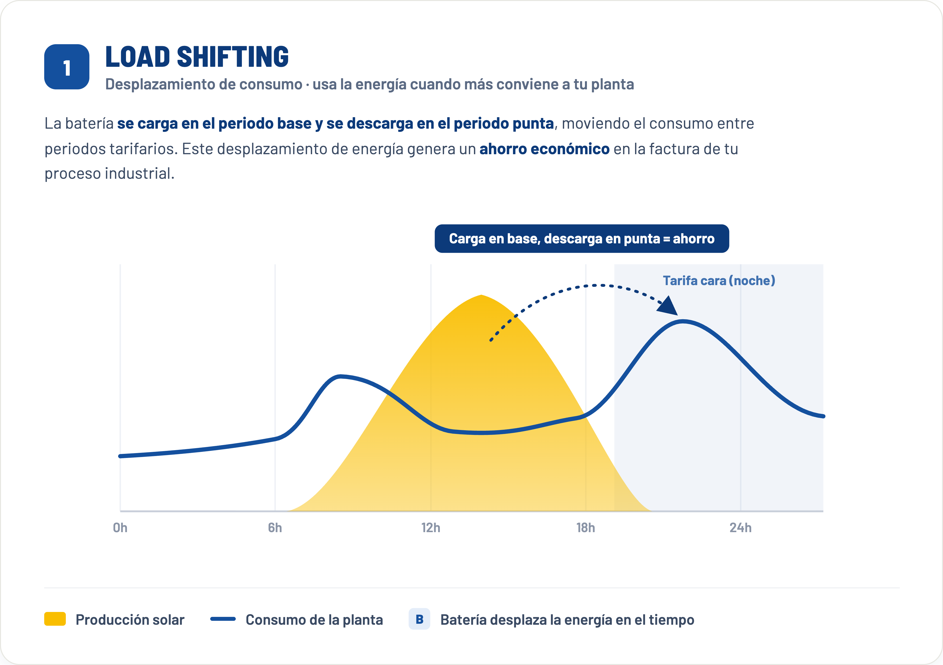 Gráfica de Load Shifting: desplazamiento de energía